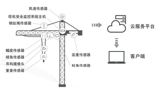 建筑塔機物聯(lián)監(jiān)控系統(tǒng)示意圖