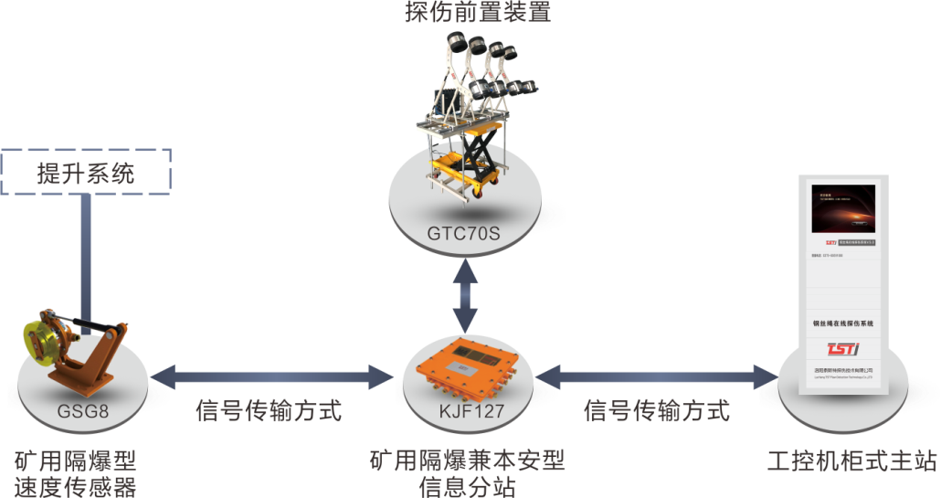 簡析TST鋼絲繩在線實時監(jiān)測系統(tǒng)，看完受益匪淺！